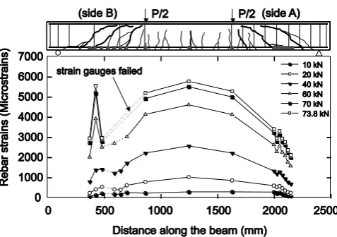 Fig. 6.  Longitudinal bar strains recorded during the test on beam TB 3B 