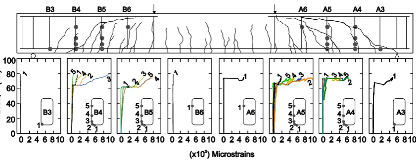 Fig. 7.  Final crack pattern of beam TB 1, location of strain gauges (dots) and corresponding 
