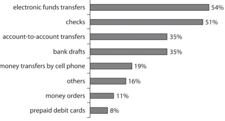 Figure 6.2 Remittance Instruments Used by RSPs