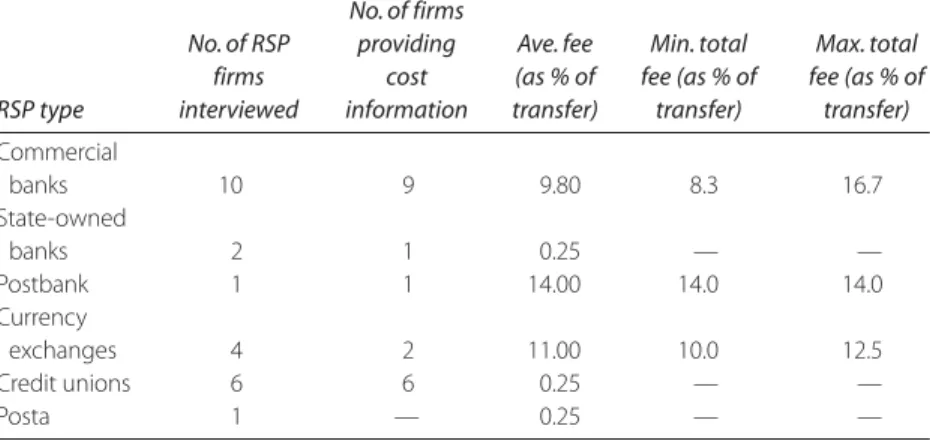 Table 6.4 Remittance Charges in Kenya, by RSP Type 