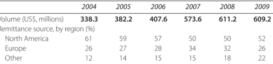 Table 6.1 reports remittance data from the Central Bank of Kenya.