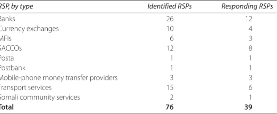 Table 6.2 Kenyan RSP Survey Sample Distribution