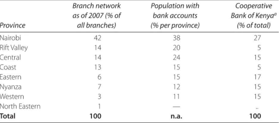 Table 6.3 Financial Services Coverage in Kenya, 2007