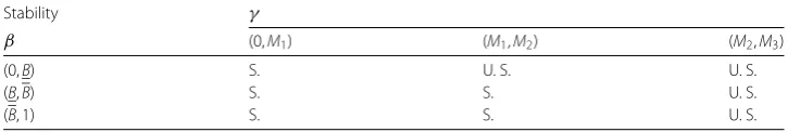 Table 3 The stability properties of the disease-free equilibrium point when e > E