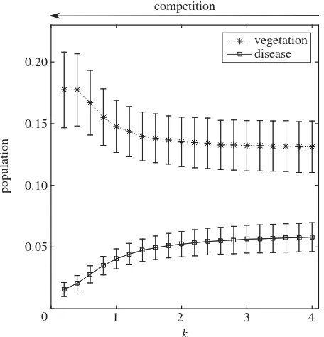 Figure 3. Mean and variance (shown as bars) for the population of veg-