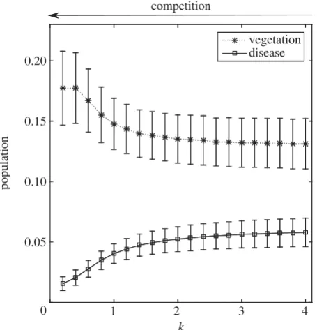 Figure 3. Mean and variance (shown as bars) for the population of veg-