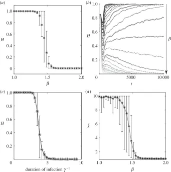 Figure 4. (sintermediate values, the upper and lower percentiles show a high degree of variation between simulation runs where clusters of differingwith upper and lower 95 percentiles, where the competition trait is allowed to mutate in a continuous manner