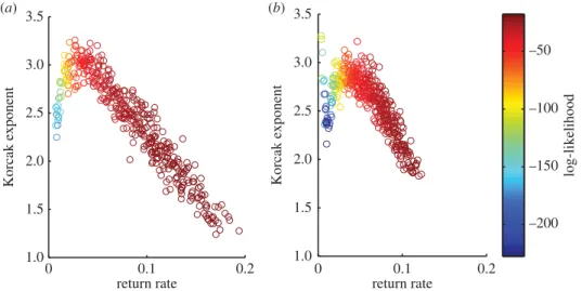 Figure 2. Relationship between return rate and Korcak dimension for high and low competition, where environmental parameters