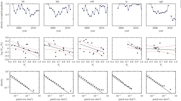 Figure 5. Time-series and patch-size data from five survey sites around the Isles of Scilly, UK (blt, Broad Ledges Tresco; htb, Higher Town