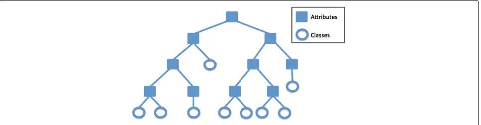 Fig. 6 Decision tree chart where each node is an attribute and each leaf node holds a class label