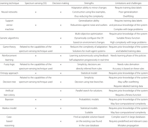 Table 1 Learning techniques applications in CR, strengths and limitations