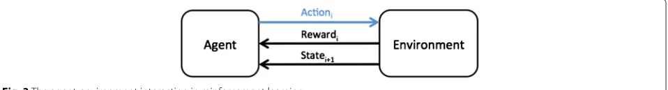 Fig. 3 The agent-environment interaction in reinforcement learning