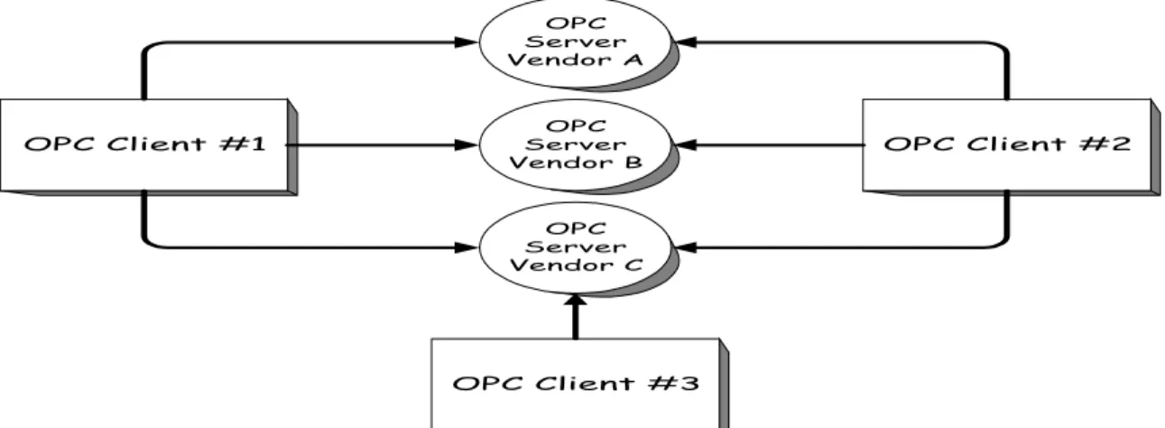 Figure 0-2 OPC Client/Server Relationship 