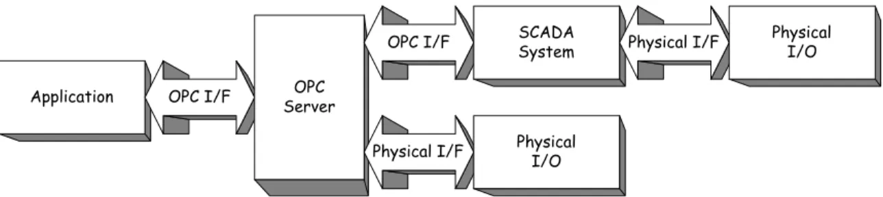 Figure 0-4 - OPC Client/Server Relationship 