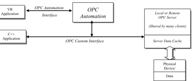 Figure 2-6 - Typical OPC Architecture 