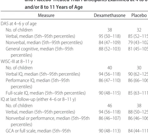 TABLE 3Comparison of Intelligence Scores for Dexamethasone-