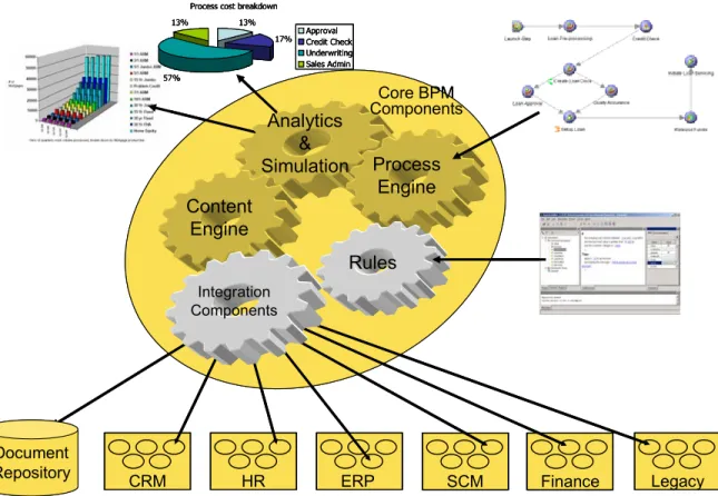 Figure 3 - The Essential Components of BPM Technology 
