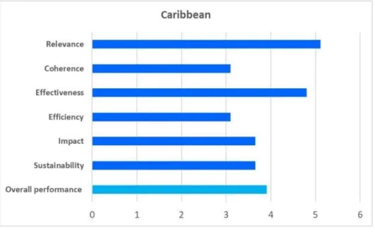 Figure 4. Overall assessment of DWCPs in the Caribbean. Source: [66]. 