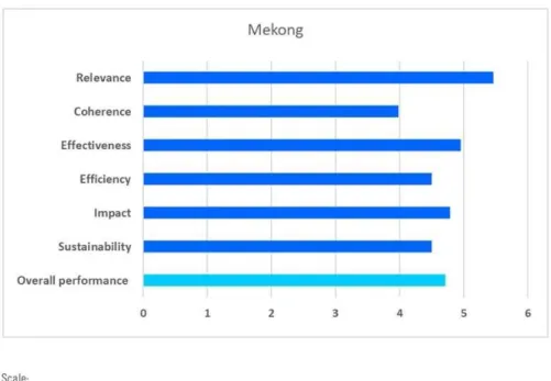 Figure 5. Overall assessment of DWCPs in the Lower Mekong countries. Source: [67]. 