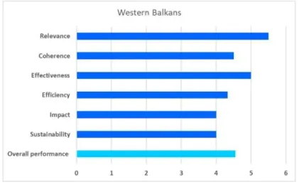 Figure 6. Overall performance assessment of DWCPs in the Western Balkans. Source: [68]