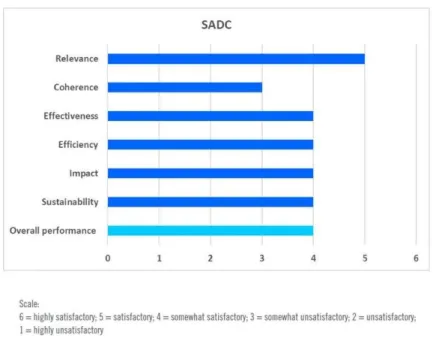 Figure 7. Overall performance assessment of DWCPs in the Four SADC Member Countries. Source: 
