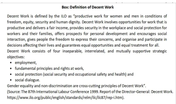 Figure 1. The ILO definition of decent work is collected from ILO key document to BOX [5]