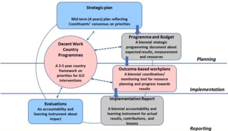 Figure 3. ILO results-based programming cycle. Modified from [14]. 