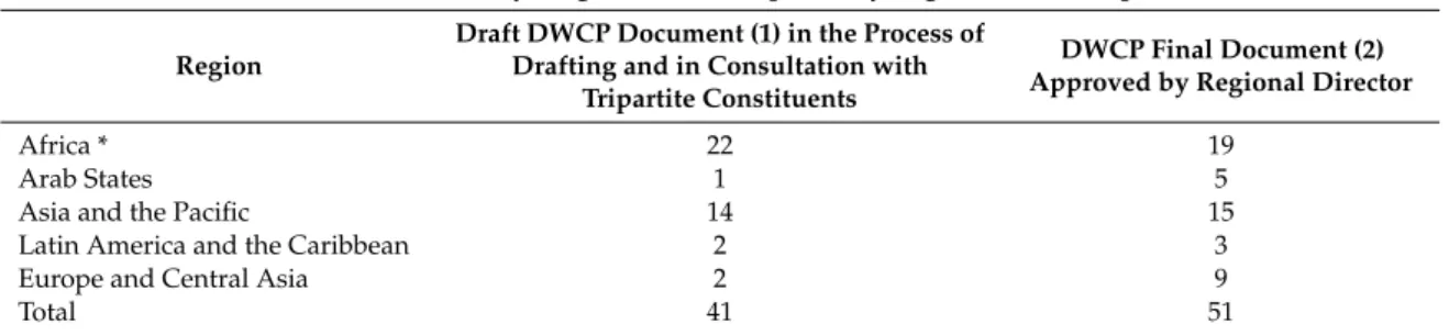 Table 2. ILO DWCPs as of 15 September 2019.