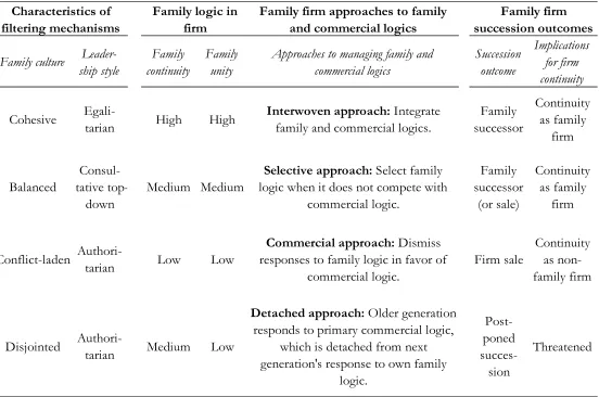 Table 4 Summary of Results for Filtering Mechanisms and Approaches to Family and Commercial Logics in Succession 