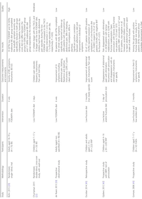 Table 1 Characteristics of the FODMAPs studies included in the systematic review