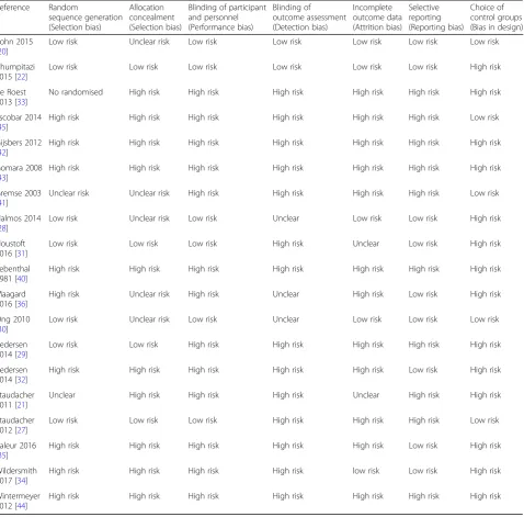 Table 2 For each domain risk of bias is rated as high, unclear or low