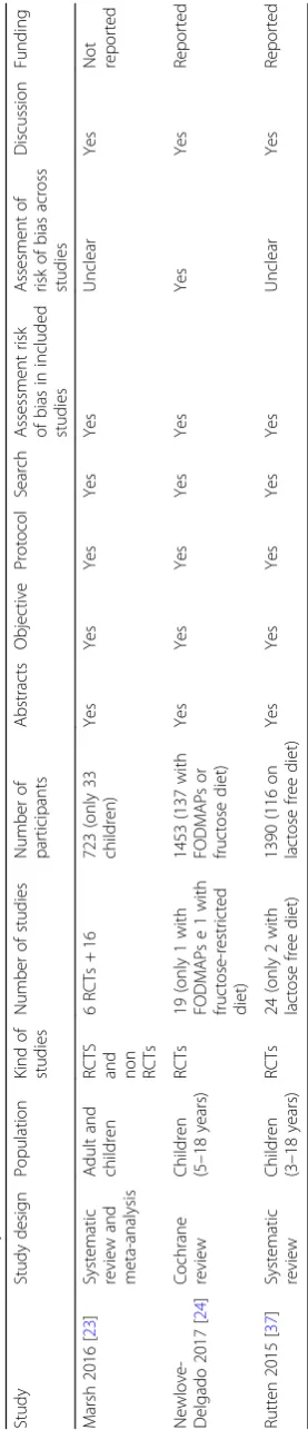 Table 3 Evaluation of systemaic reviews and Cochrane review