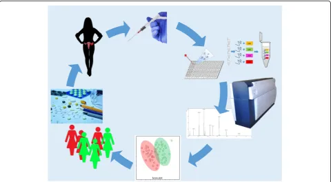 Fig. 3 Development of novel, innovative diagnostics methods, therapies or drug response monitoring based on proteomics techniques