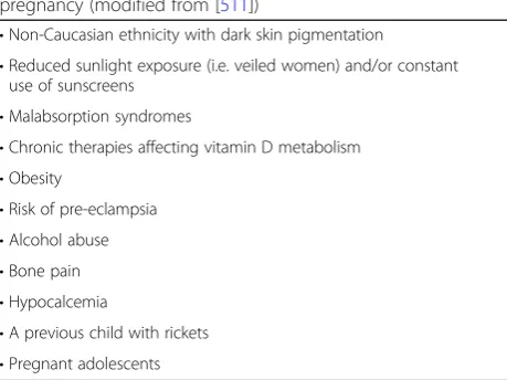 Table 9 Indications for serum 25(OH)D evaluation duringpregnancy (modified from [511])