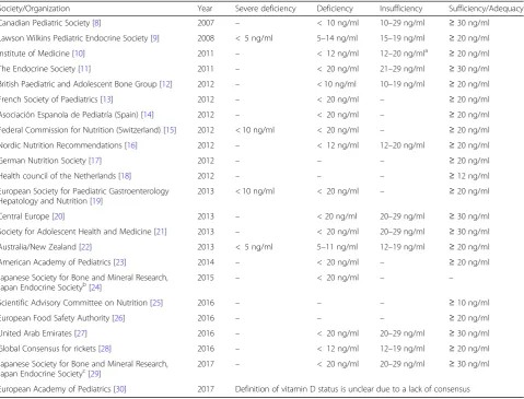 Table 3 Cut-off points for the definition of vitamin D statusbased on circulating levels of 25(OH)D