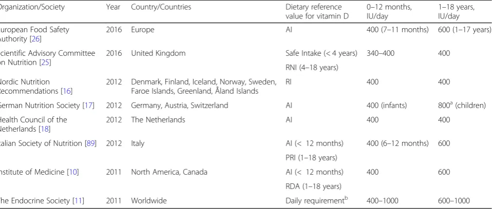 Table 5 Dietary reference values of vitamin D in infants, children, and adolescents as proposed by various Organizations and Societies