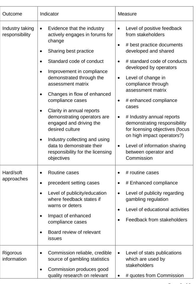 Table 1: Identified outcomes, indicators and potential measures 