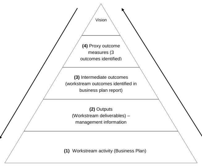 Figure 1: Framework for outcome performance measures  Vision  (4) Proxy outcome  measures (3  outcomes identified)  (3) Intermediate outcomes  (workstream outcomes identified in 