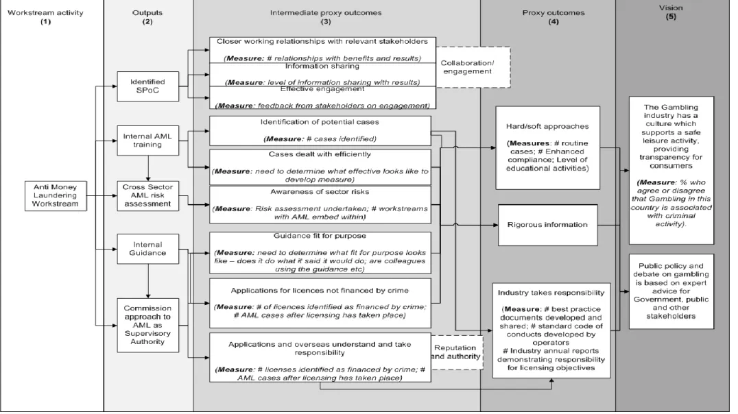 Figure 2: Example of how the Anti Money Laundering example contributes to identified outcomes 