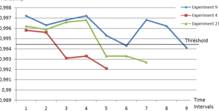 Table III reports synthetic results of the experimental cam- cam-paign. For each operational profile: column 1 reports the