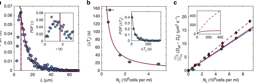 Figure 3 | Microscopic characterization of particle dynamics. (The red solid line is the hyperbolic ﬁt used in the simulations,error bars represent the uncertainty on the ﬁts to obtain the effective diffusivities
