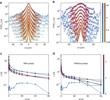 Figure 4 | Probability distribution functions of particle displacements in the Hele–Shaw experiments