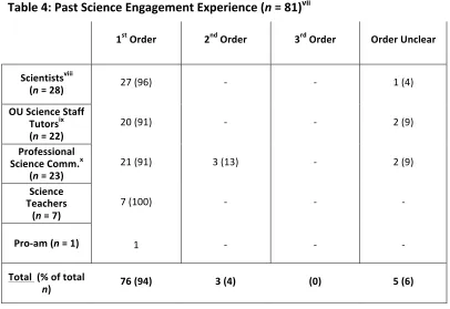 Table 
  4: 
  Past 
  Science 
  Engagement 
  Experience 
  ( 
  = 
  81)nvii 
  
