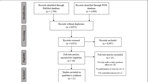 Fig. 1 The Preferred Reporting Items for Systematic Reviews and Meta-Analyses (PRISMA) flow diagram shows the identification, screening,eligibility, and inclusion of articles in the systematic review