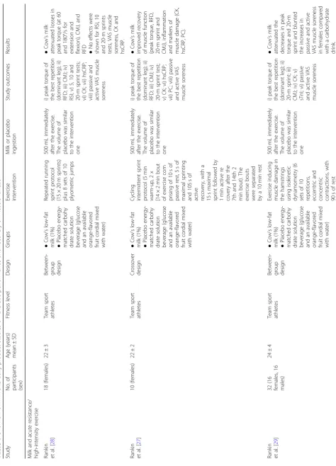 Table 1 Overview of milk and dairy product studies on exercise performance and recovery of muscle function