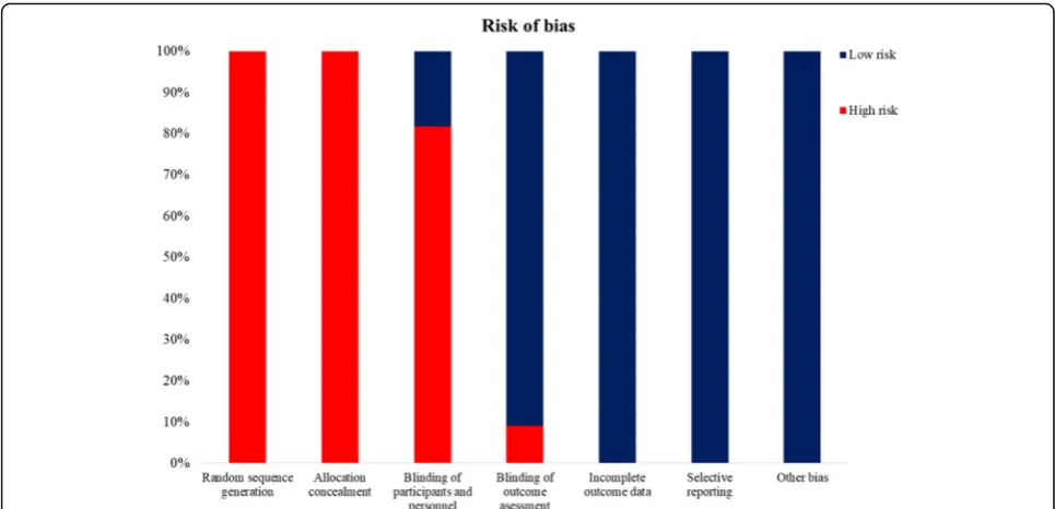 Fig. 2 Methodological quality of the included studies. The methodological quality was assessed using the Cochrane risk of bias tool [26]