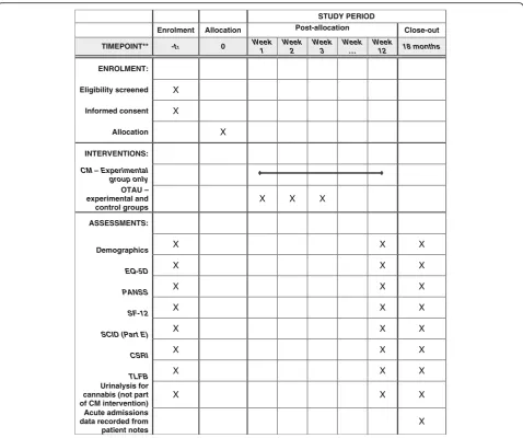 Fig. 2 Standard Protocol Items: Recommendations for Interventional Trials (SPIRIT) figure