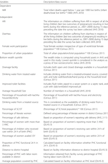 Table 1 Exposure variables used in spatial modeling the infant mortality in nine high-focus statesin India, AHS (2010–2011) and DLHS-3 (2007–2008)