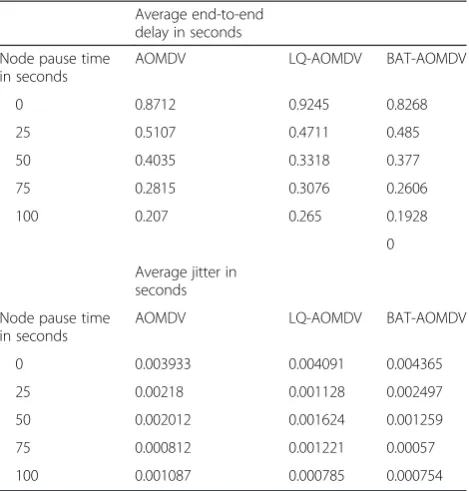 Table 3 Delays obtained in the network