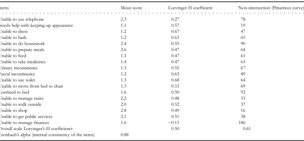 Table 1. Polytomous Mokken analysis with EASY-Care assessment independent scale